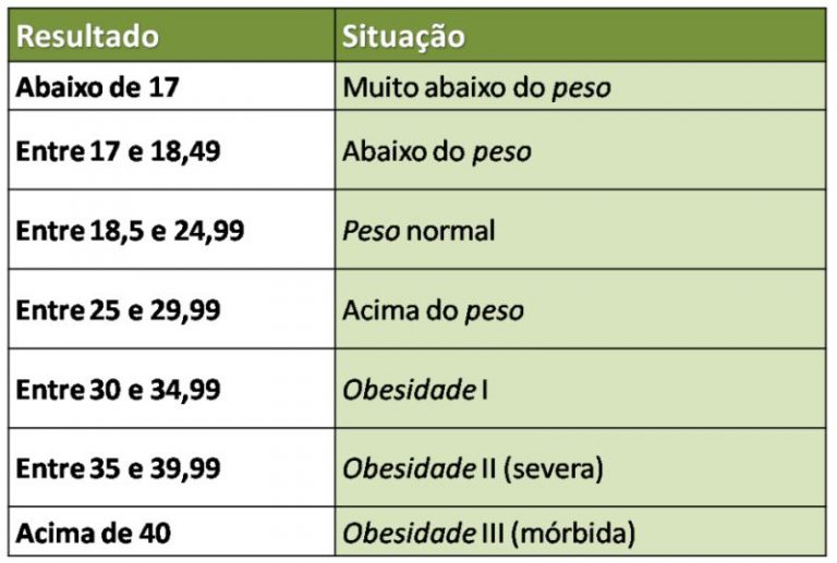 IMC Calculadora Online - Peso Ideal